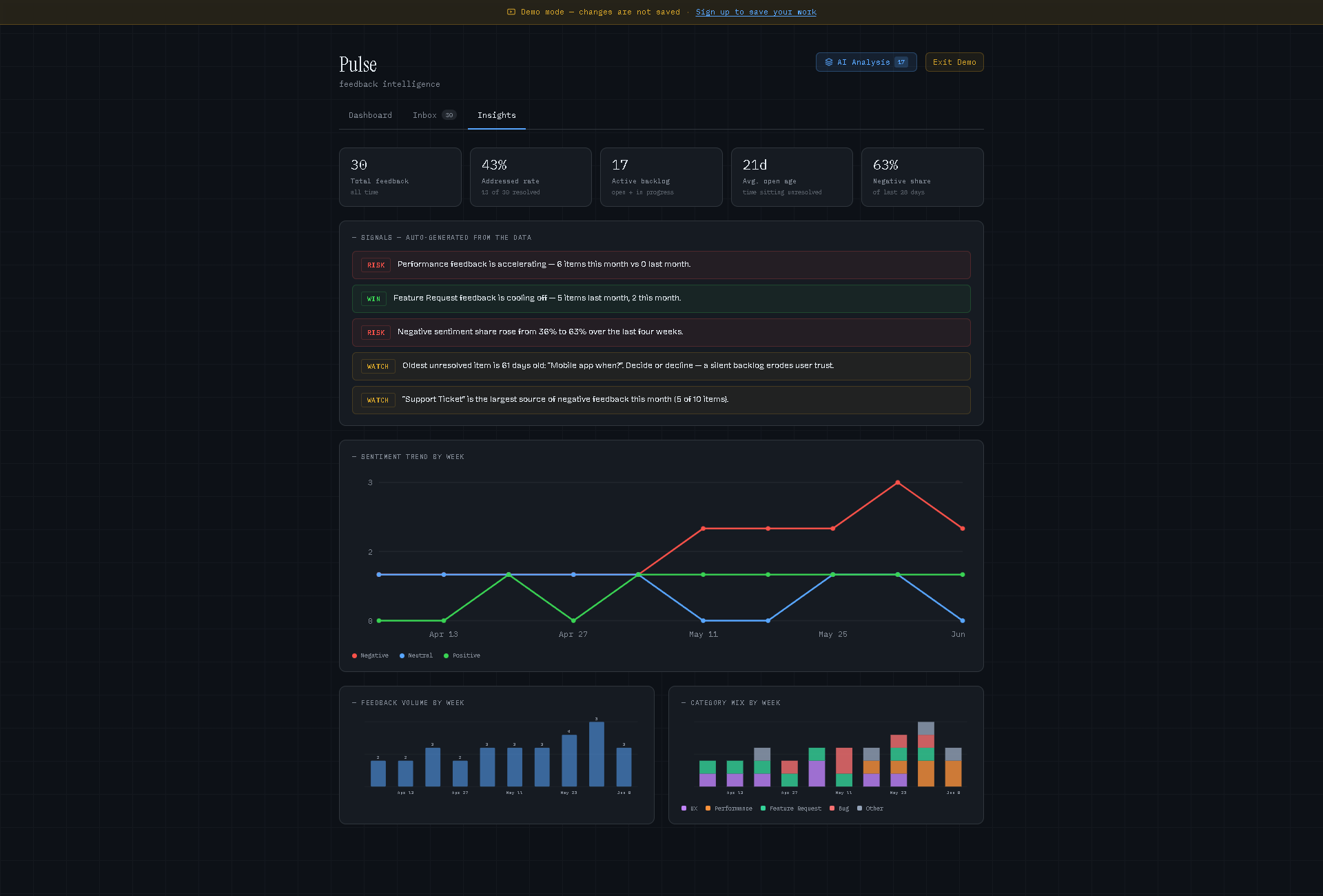 Pulse Insights view: KPI row, auto-generated risk/win/watch signals, weekly sentiment trend chart, feedback volume, and category mix