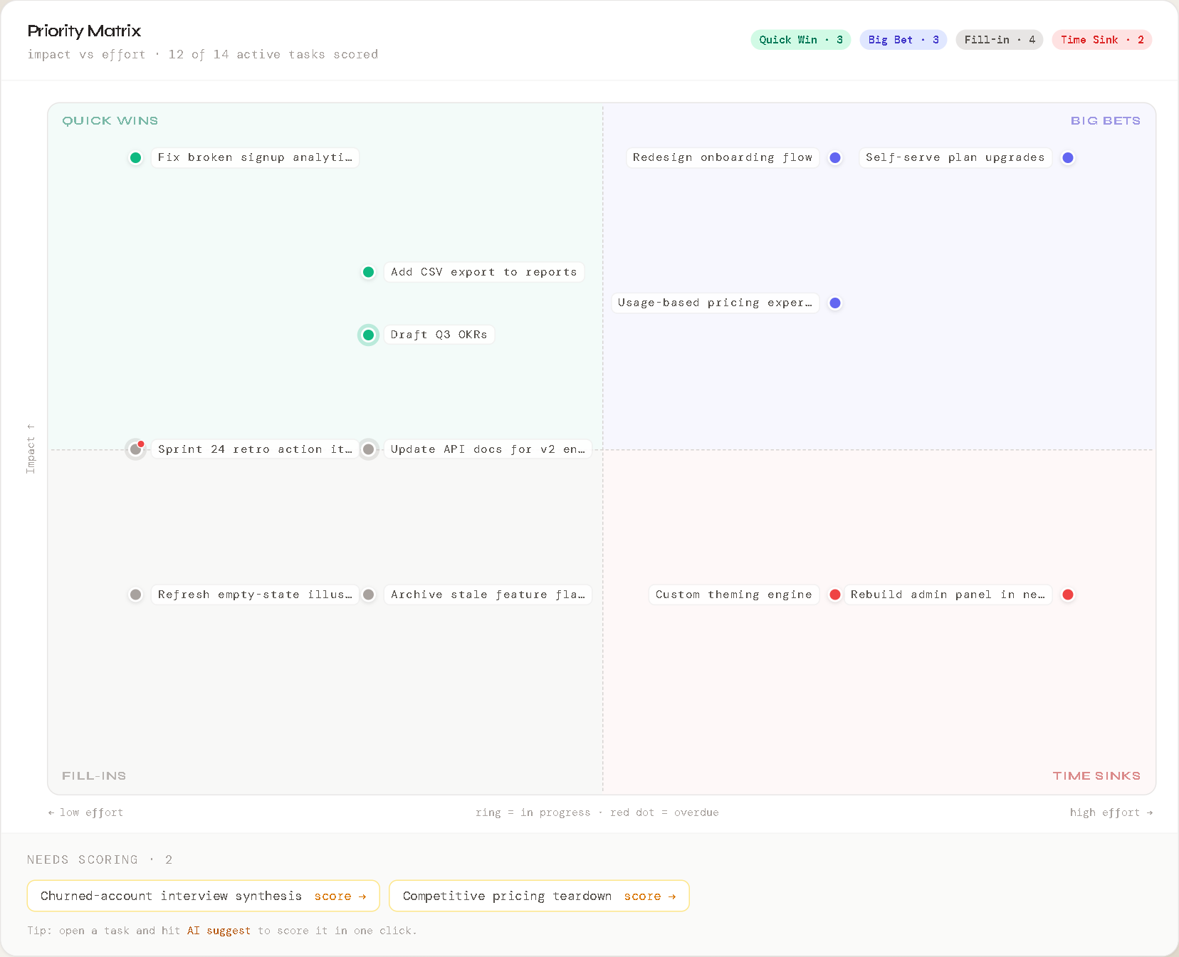 Task Board priority matrix plotting tasks by impact and effort into Quick Wins, Big Bets, Fill-ins, and Time Sinks
